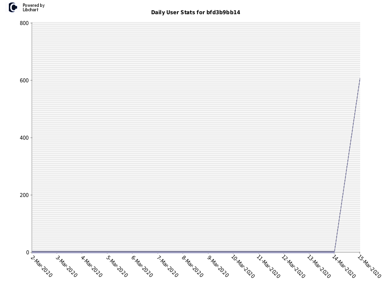Daily User Stats for bfd3b9bb14